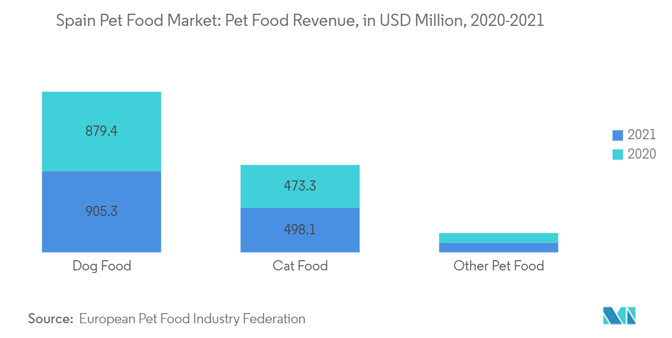 スペインのペットフード市場ペットフードの収益（百万米ドル）、2020-2021年