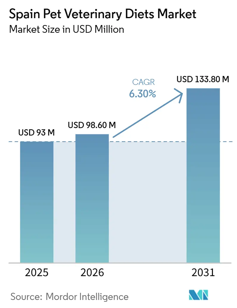 Spain Pet Veterinary Diets Market Size