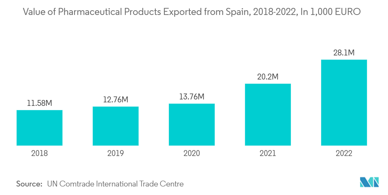 Spain Pharmaceutical Logistics Market: Value of Pharmaceutical Products Exported from Spain, 2018-2022, In 1,000 EURO