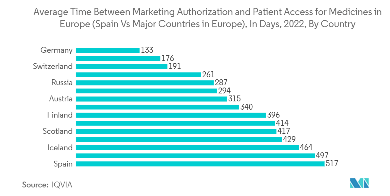 Spain Pharmaceutical Logistics Market: Average Time Between Marketing Authorization and Patient Access for Medicines in Europe (Spain Vs Major Countries in Europe), In Days, 2022, By Country