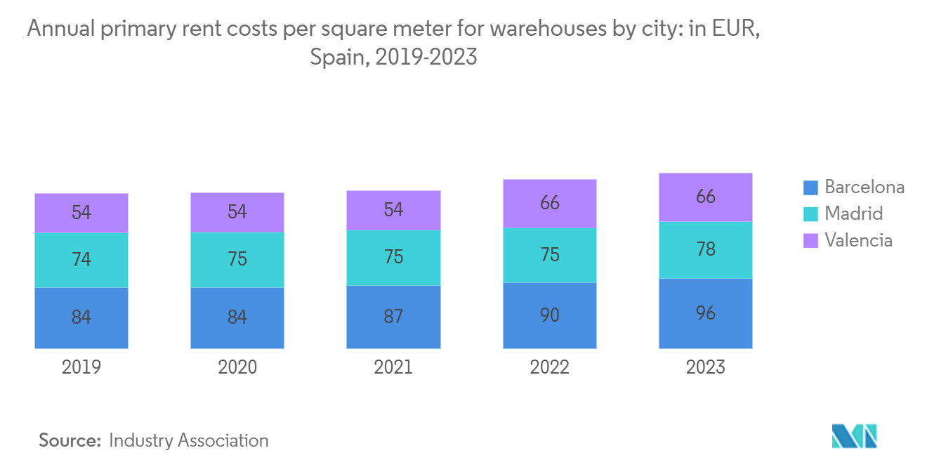 Spain Pharmaceutical Logistics Market: Annual primary rent costs per square meter for warehouses by city: in EUR, Spain, 2019-2023