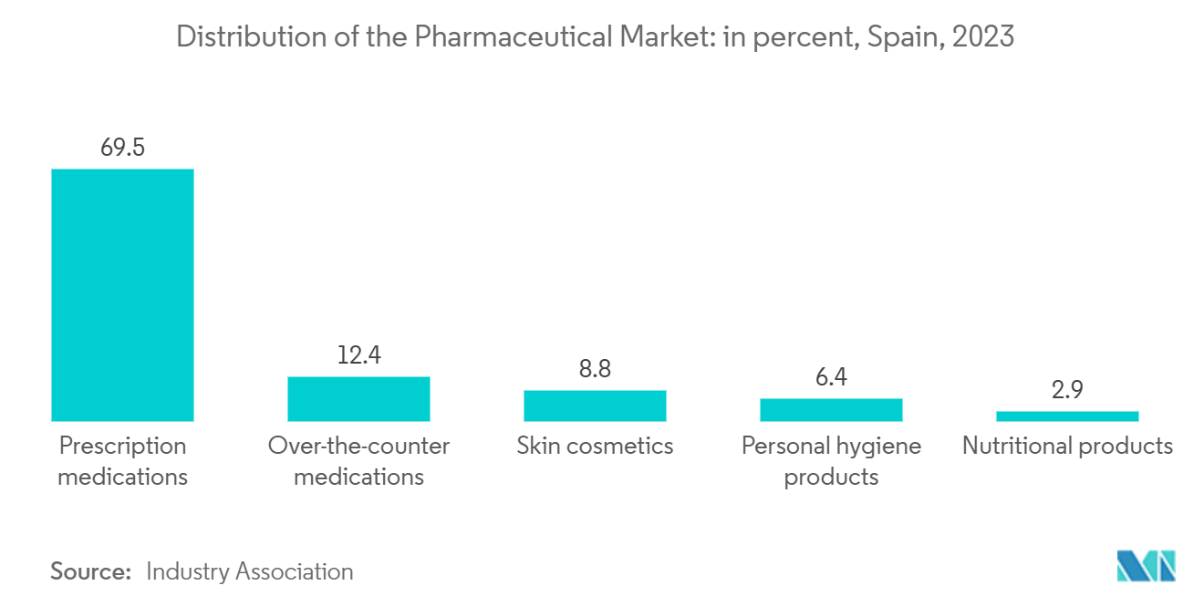 Spain Pharmaceutical Logistics Market: Distribution of the Pharmaceutical Market: in percent, Spain, 2023