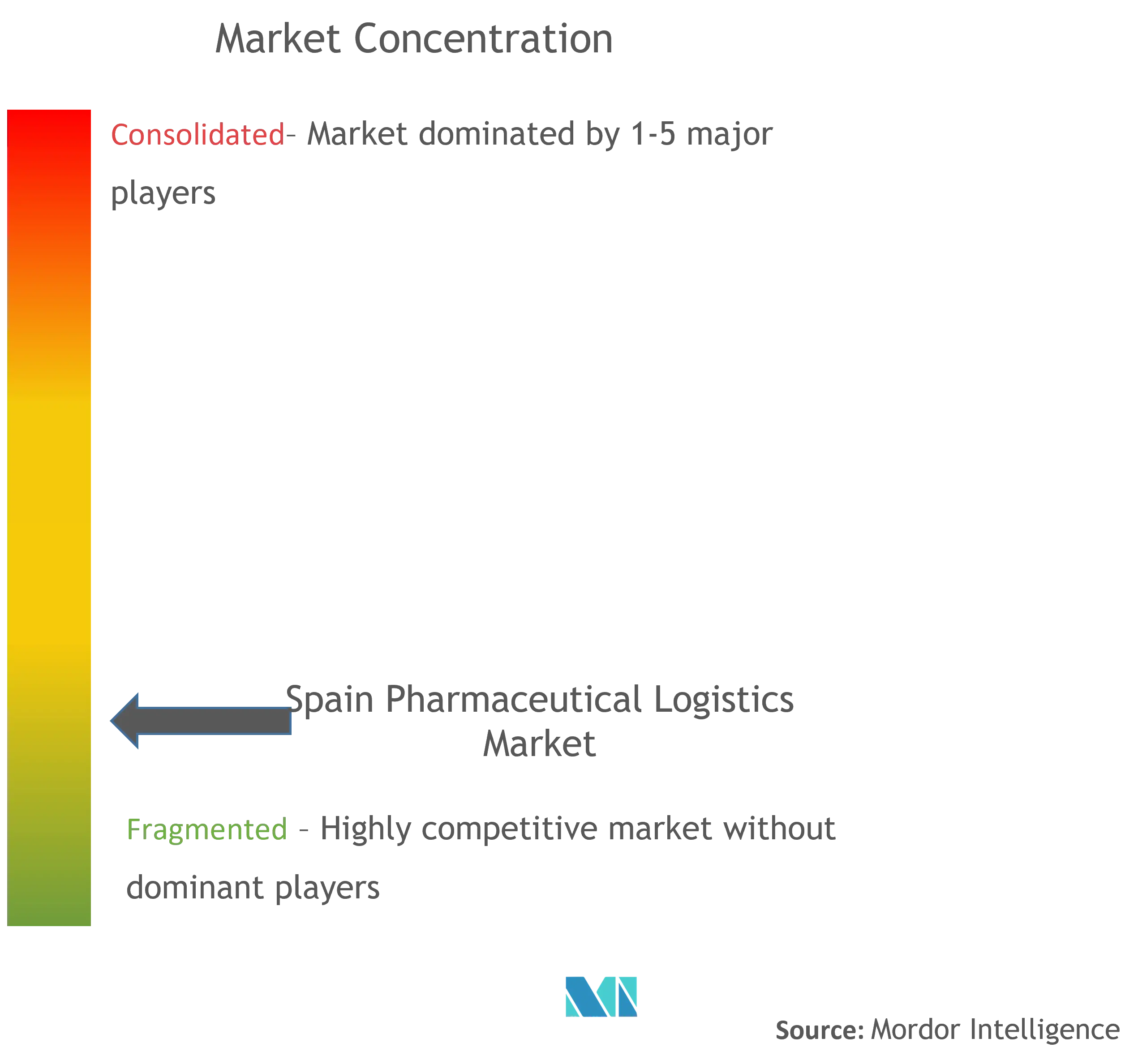 Spain Pharmaceutical Logistics Market Concentration