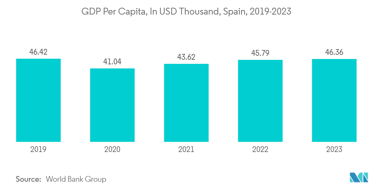 Spain Plastic Bottles Market: GDP Per Capita, In USD Thousand, Spain, 2019-2023