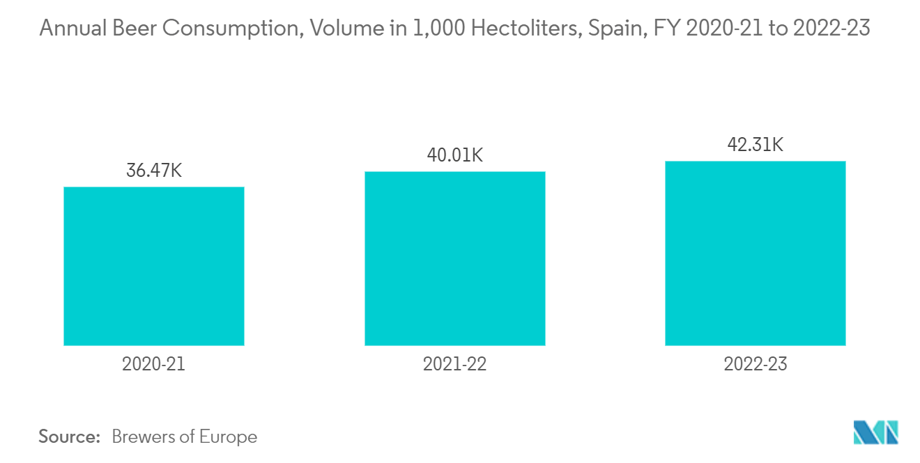 Spain Plastic Cap And Closure Market: Annual Beer Consumption, Volume in 1,000 Hectoliters, Spain, FY 2020-21 to 2022-23