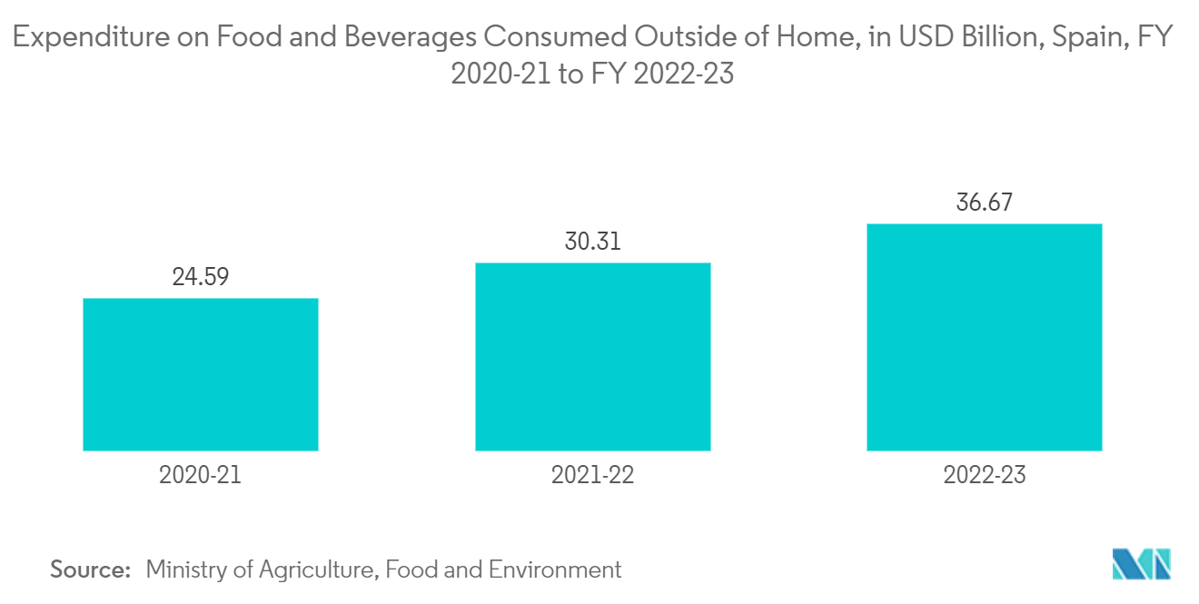 Spain Plastic Cap And Closure Market: Expenditure on Food and Beverages Consumed Outside of Home,  in USD Billion, Spain, FY 2020-21 to FY 2022-23