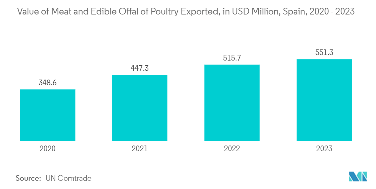 Spain Plastic Packaging Films Market: Value of Meat and Edible Offal of Poultry Exported, in USD Million, Spain, 2020 - 2023 