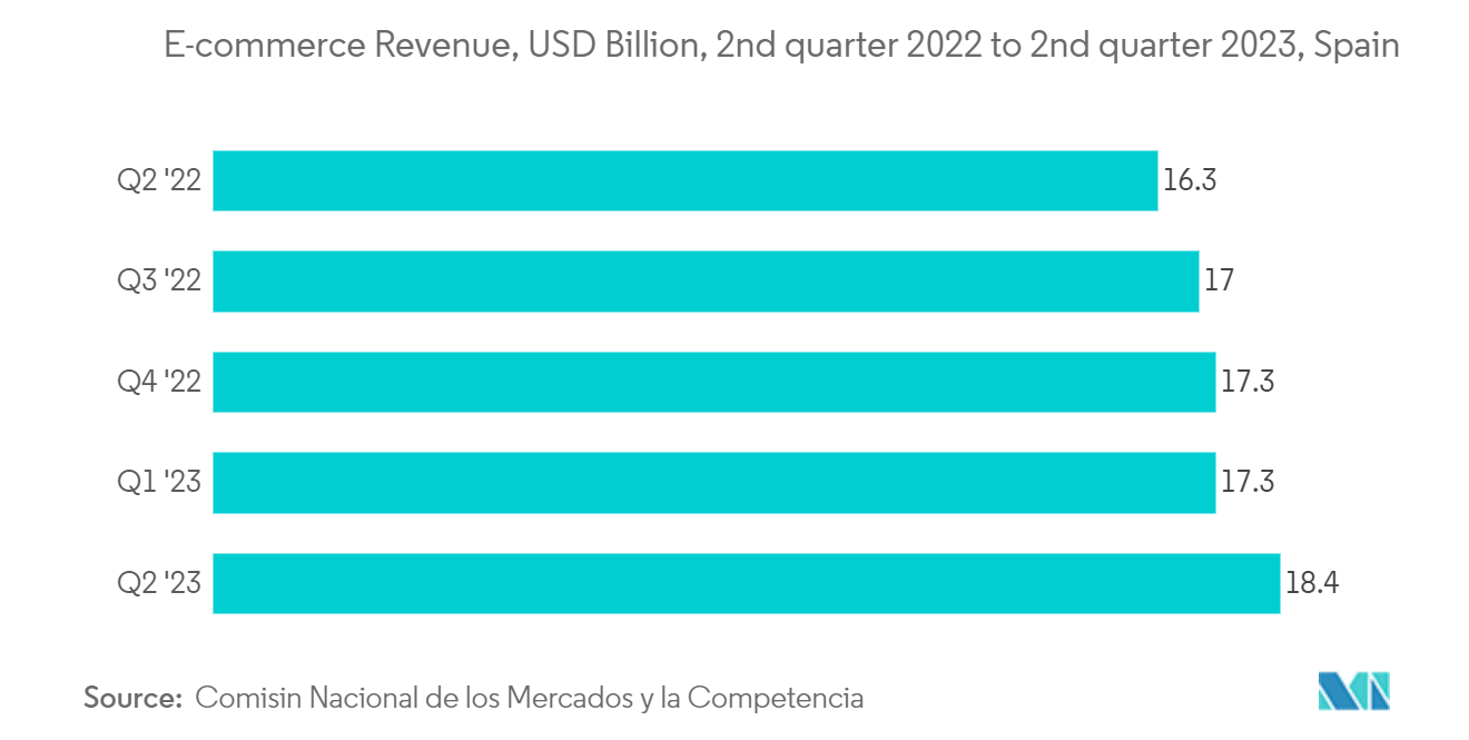 Spain Plastic Packaging Films Market: E-commerce Revenue, USD Billion, 2nd quarter 2022 to 2nd quarter 2023, Spain