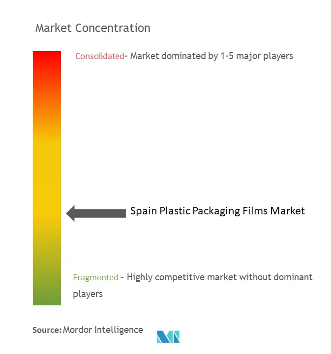 Spain Plastic Packaging Films Market Concentration