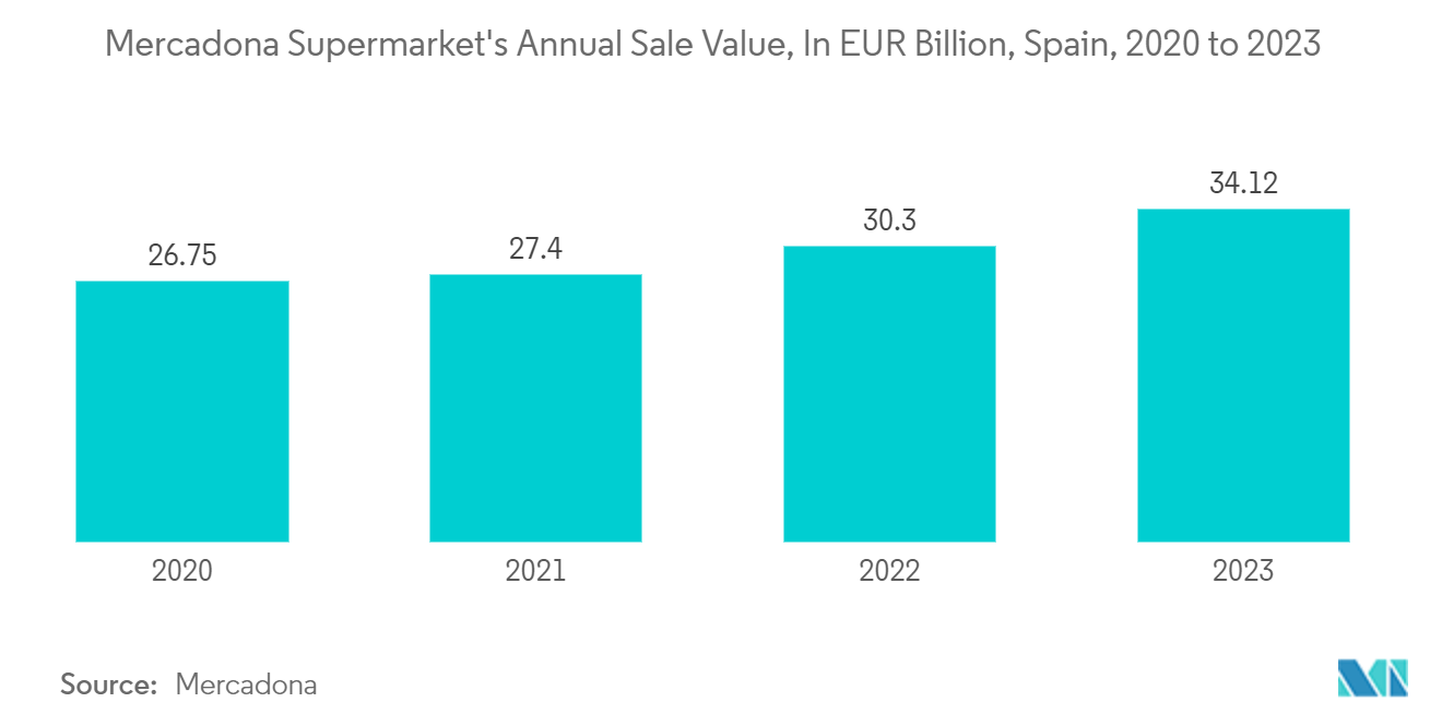 Spain Pouch Packaging Market: Mercadona Supermarket's Annual Sale Value, In EUR Billion, Spain, 2020 to 2023