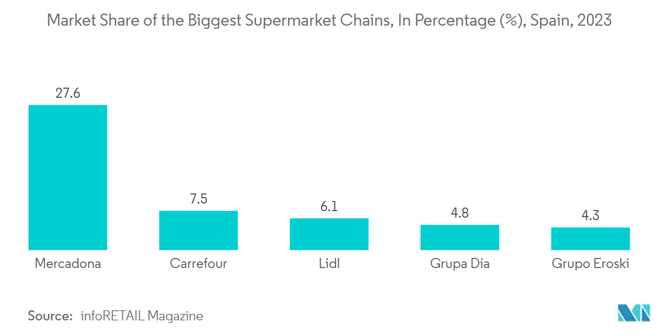 Spain Pouch Packaging Market: Market Share of the Biggest Supermarket Chains, In Percentage (%), Spain, 2023 