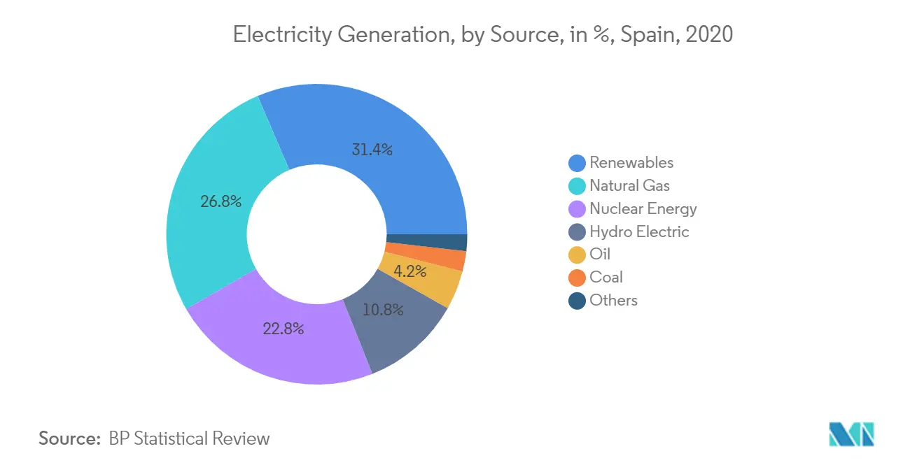 Spain Power Market Key Trends