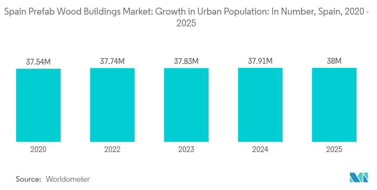 スペインのプレハブ木造建築市場都市人口の増加： スペイン、2020年～2025年