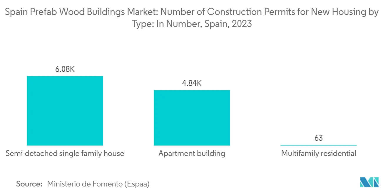 スペインのプレハブ木造建築市場タイプ別新築住宅建設許可数：スペイン、2023年