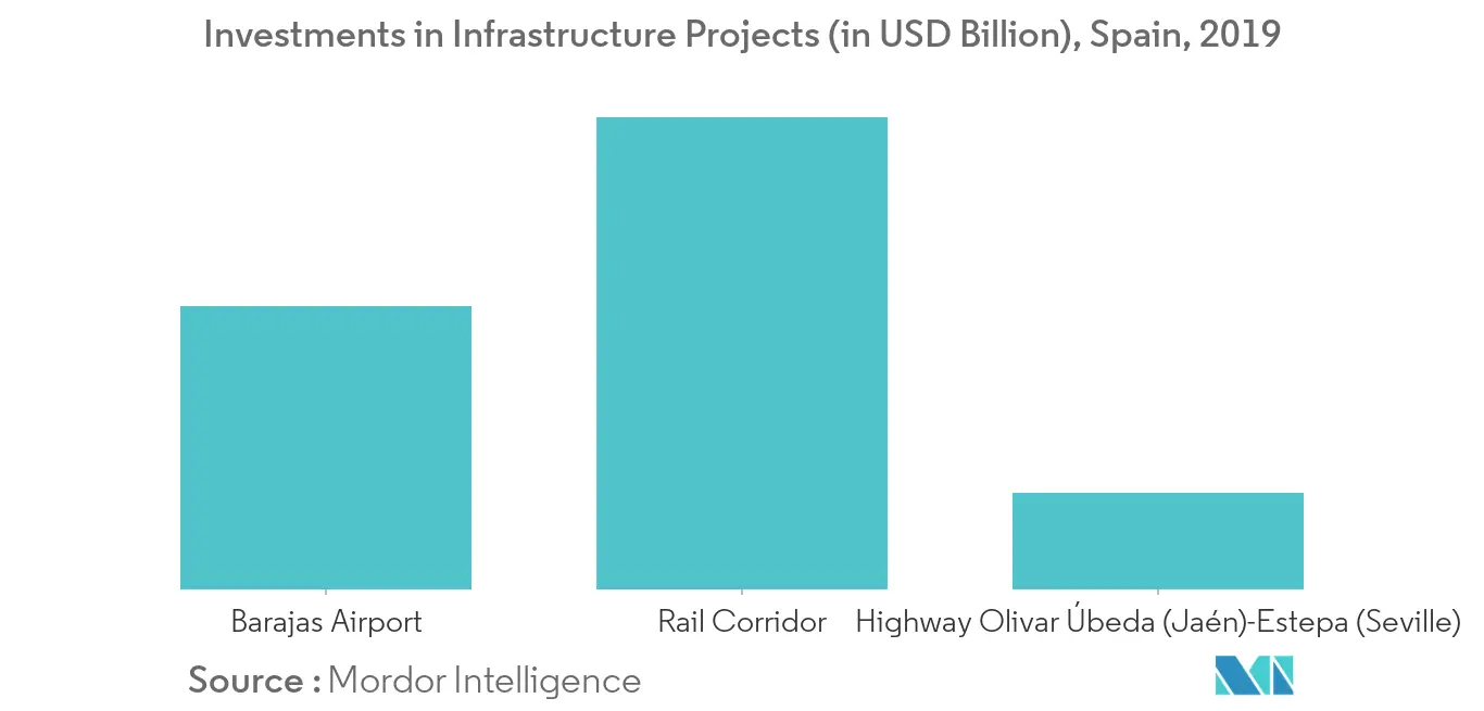 Spain Prefabricated Buildings Industry: Investments in Infrastructure Projects (in USD Billion), Spain, 2019