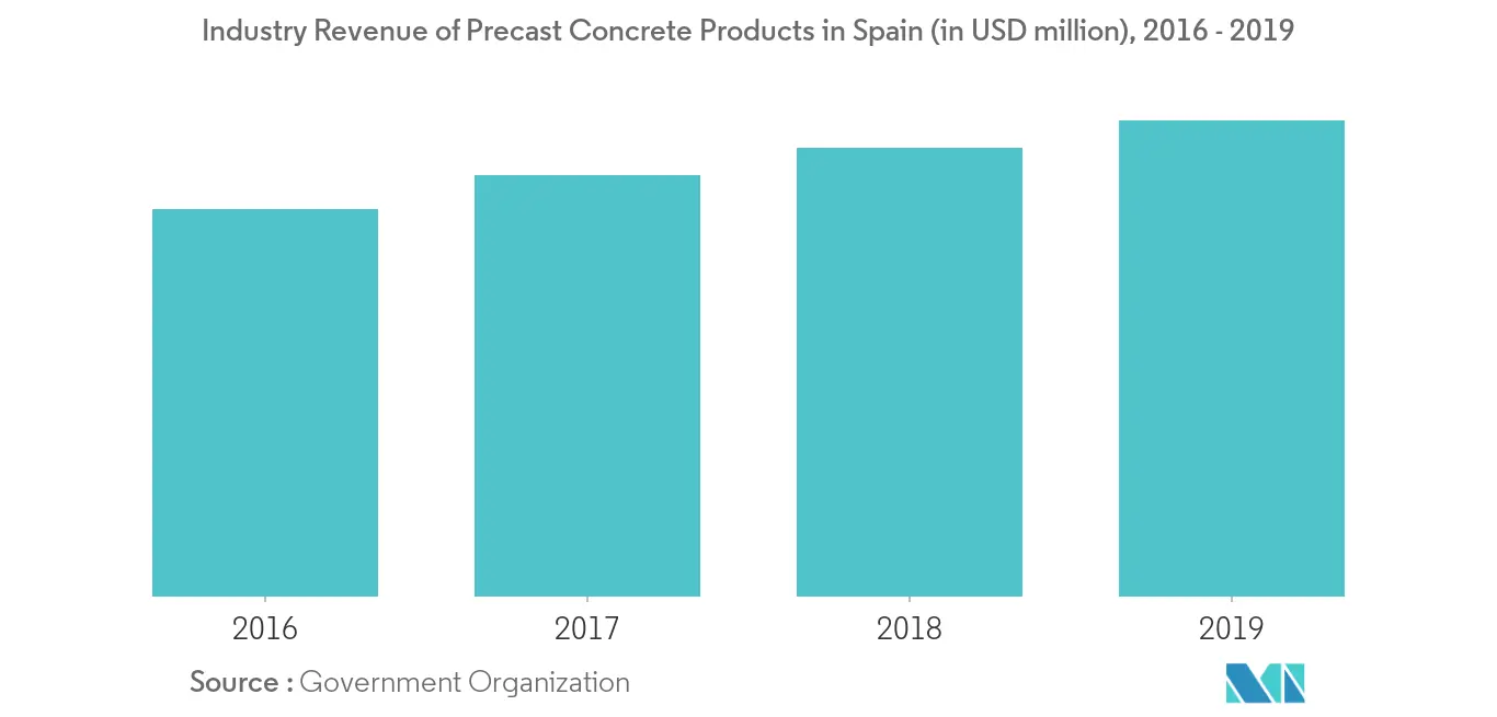 Spain Prefabricated Buildings Industry: Industry Revenue of Precast Concrete Products in Spain (in USD million), 2016 - 2019