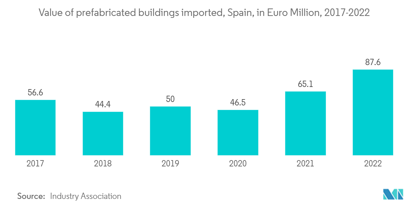 스페인 조립식 건물 시장: 스페인에서 수입된 조립식 건물의 가치(백만 유로 기준, 2017-2022년)