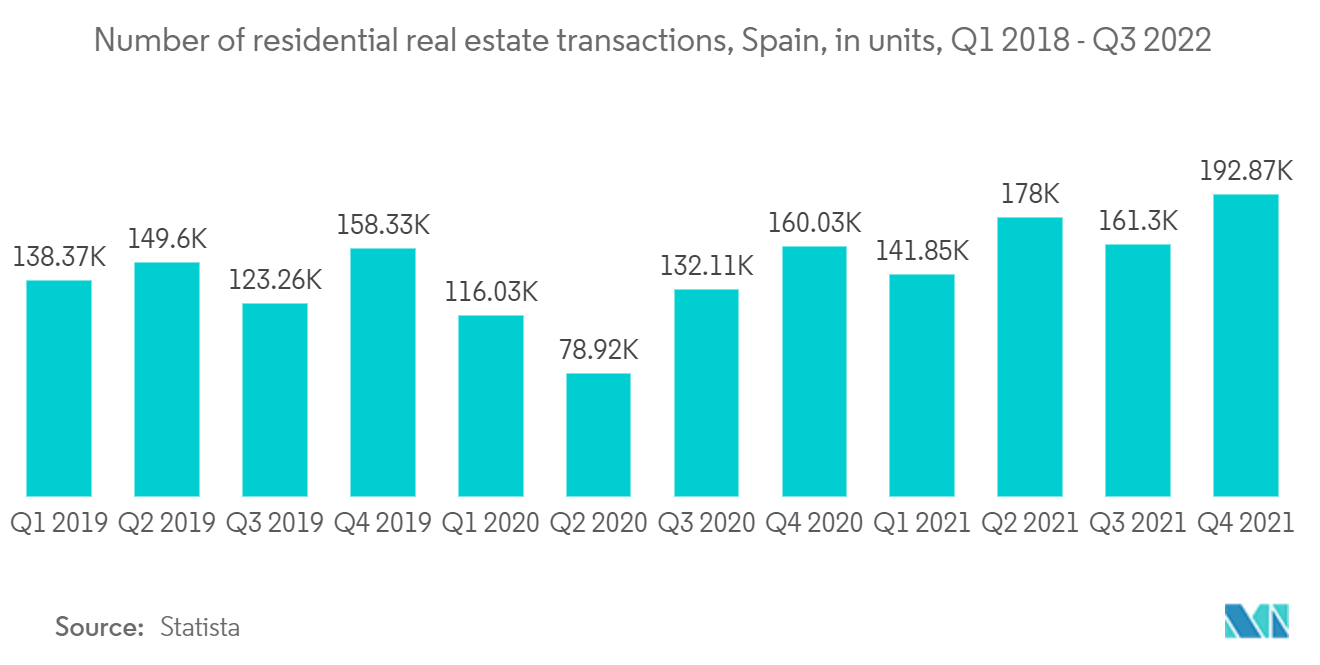 Spain Prefabricated Buildings Market: Number of residential real estate transactions, Spain, in units, Q1 2018 - Q3 2022