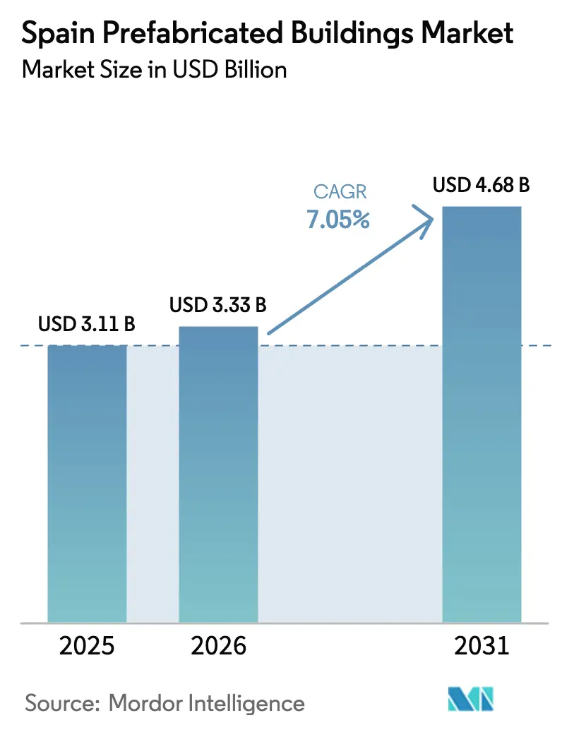 Spain Prefabricated Buildings Market Summary