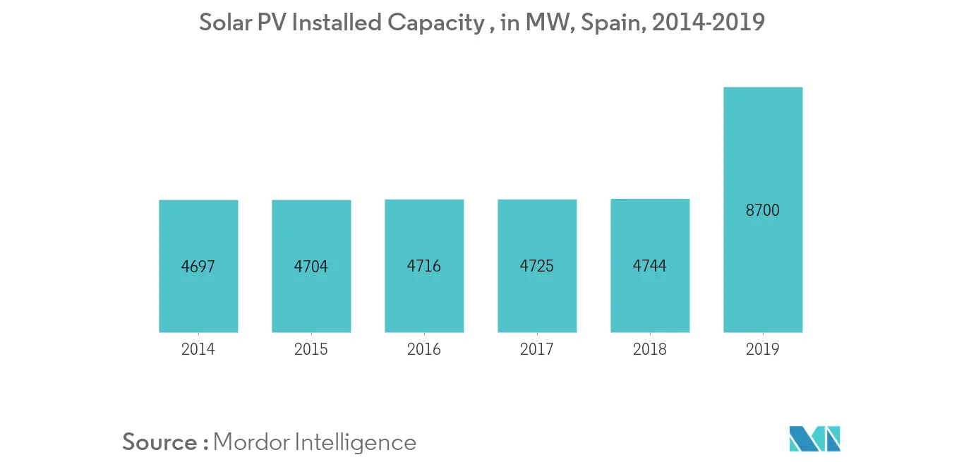 Spain Renewable Energy Market