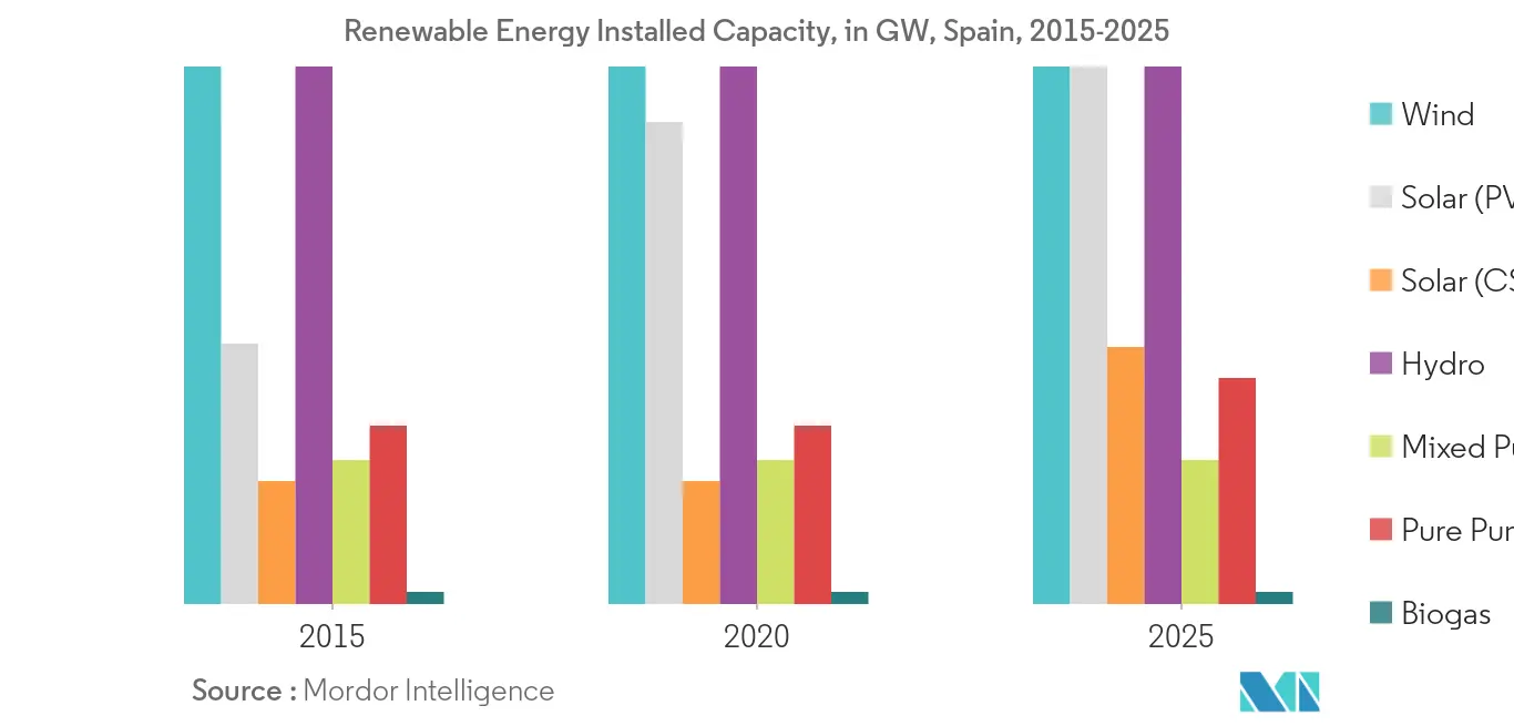 Spain Renewable Energy Market