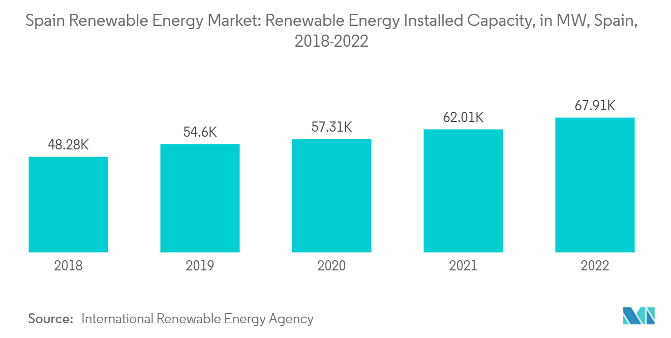 Spain Renewable Energy Market - Renewable Energy Installed Capacity, in MW, Spain, 2018-2022