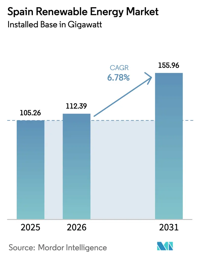 Spain Renewable Energy Market (2025 - 2030)