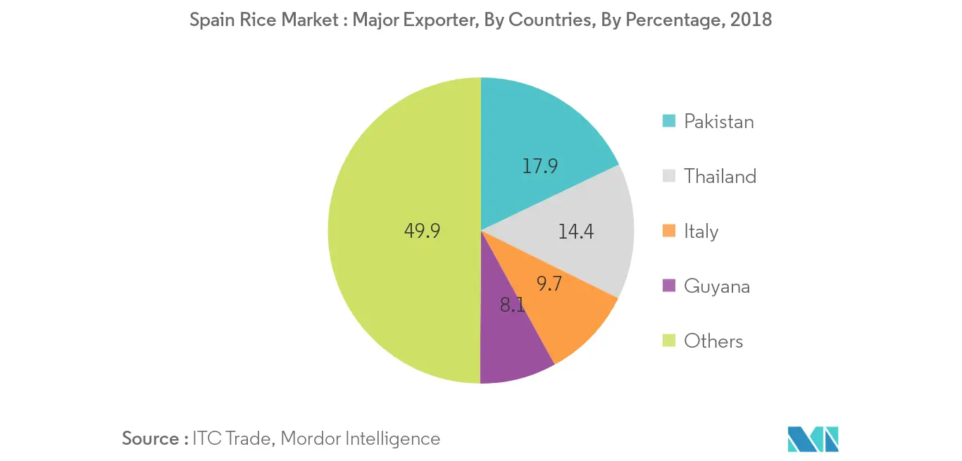 Major Suppliers of Rice to Spain, By Countries, By Volume, By Percentage,  2018