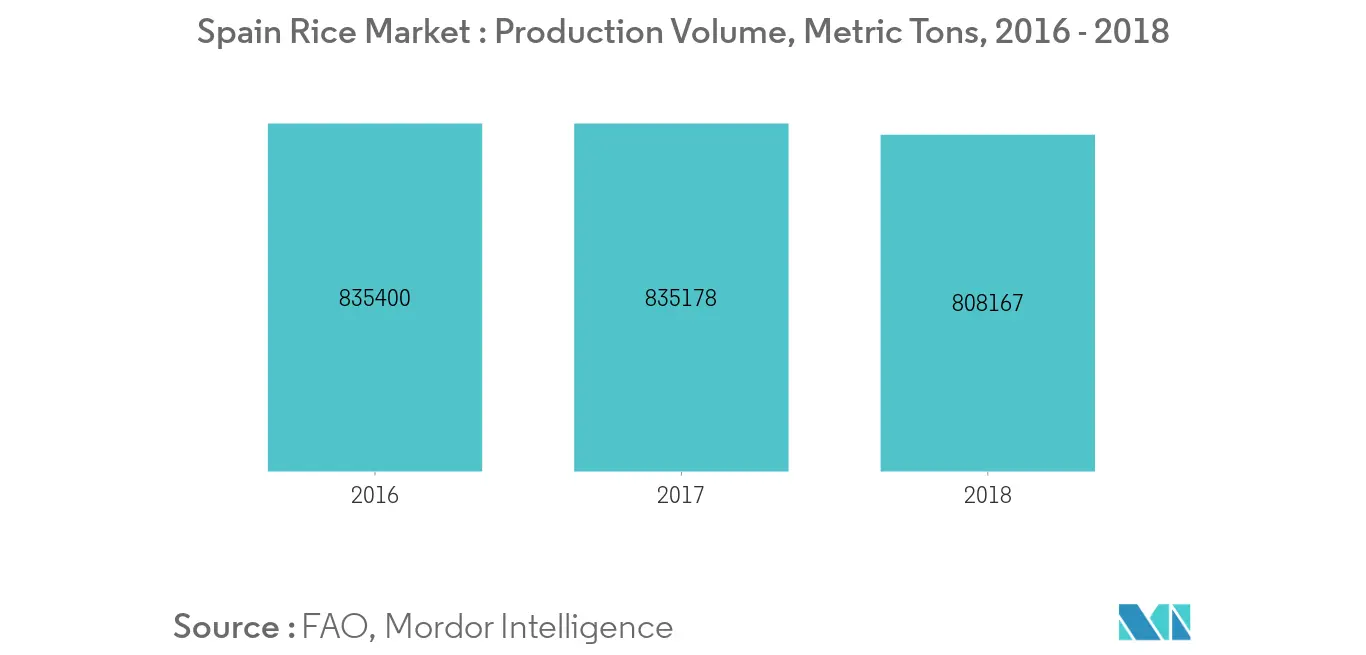 Production Volume of Rice in Spain, 2014 - 2018
