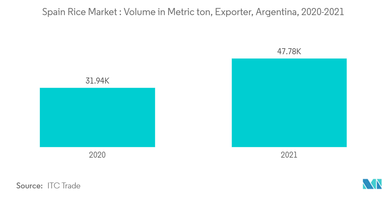 Thị trường gạo Tây Ban Nha Các nhà cung cấp gạo chính cho Tây Ban Nha, Argentina, theo khối lượng, tấn, 2019-2022