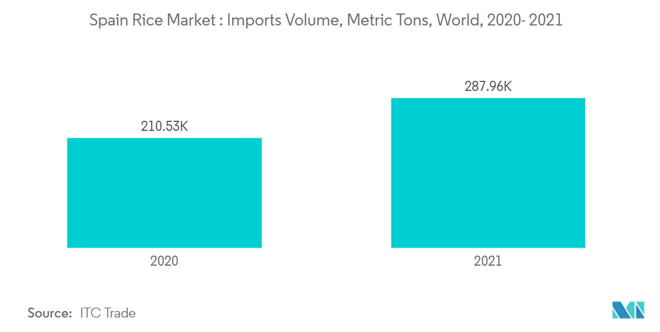 Mercado de Arroz da Espanha Volume de Importações, Toneladas Métricas, Mundo, 2020-2021