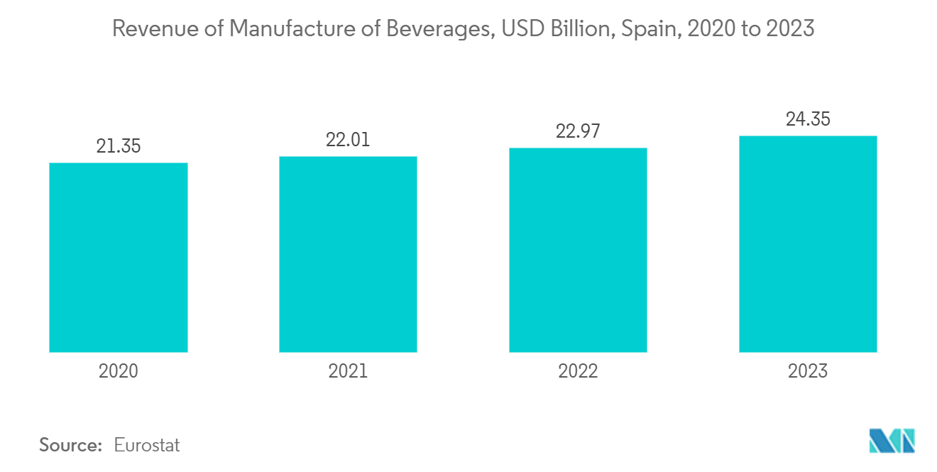 Spain Rigid Plastic Packaging Market: Revenue of Manufacture of Beverages, USD Billion, Spain, 2020 to 2023