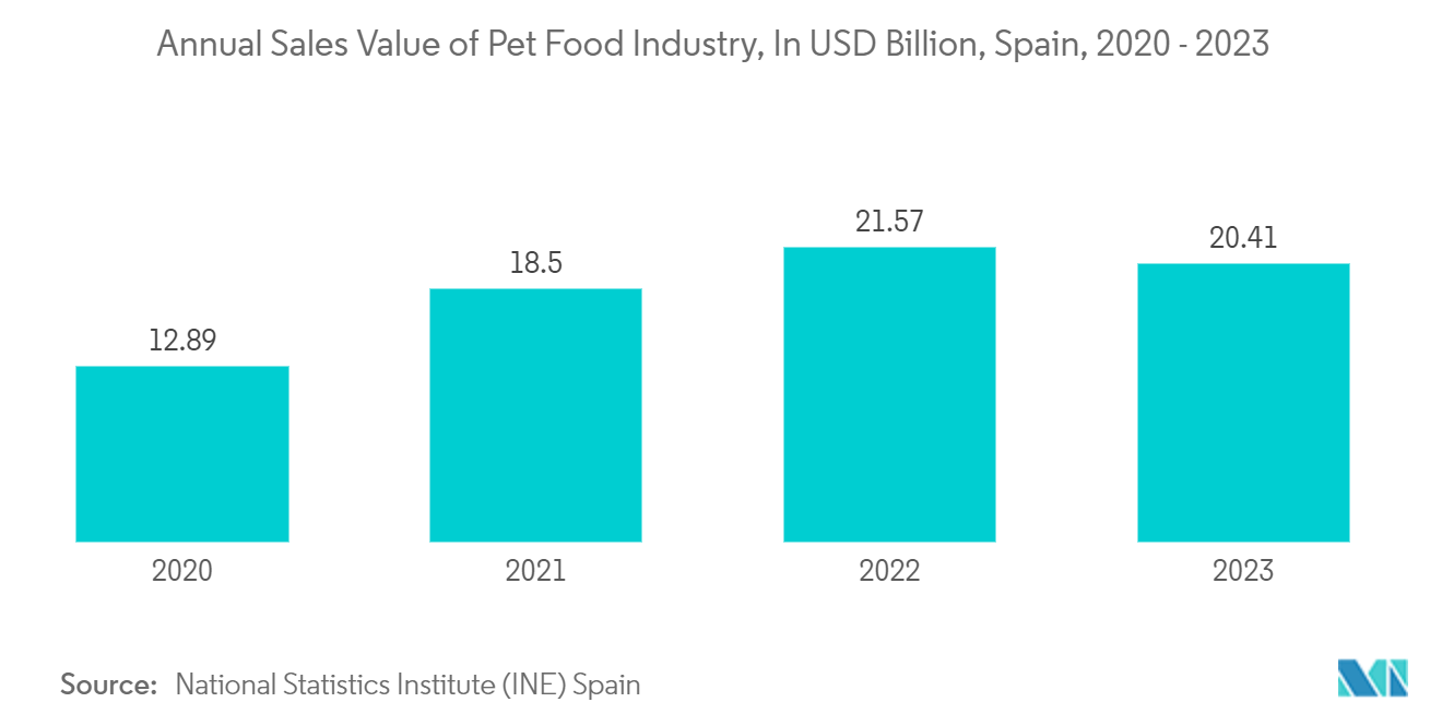 Spain Rigid Plastic Packaging Market: Annual Sales Value of Pet Food Industry, In USD Billion, Spain, 2020 - 2023