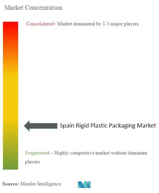 Spain Rigid Plastic Packaging Market Concentration