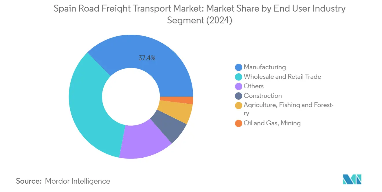 Market Analysis of Spain Road Freight Transport Market: Chart for End User Industry