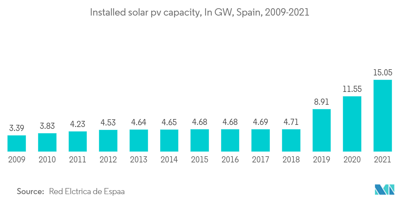 Spain Rooftop Solar Market: Installed solar pv capacity, In GW, Spain, 2009-2021