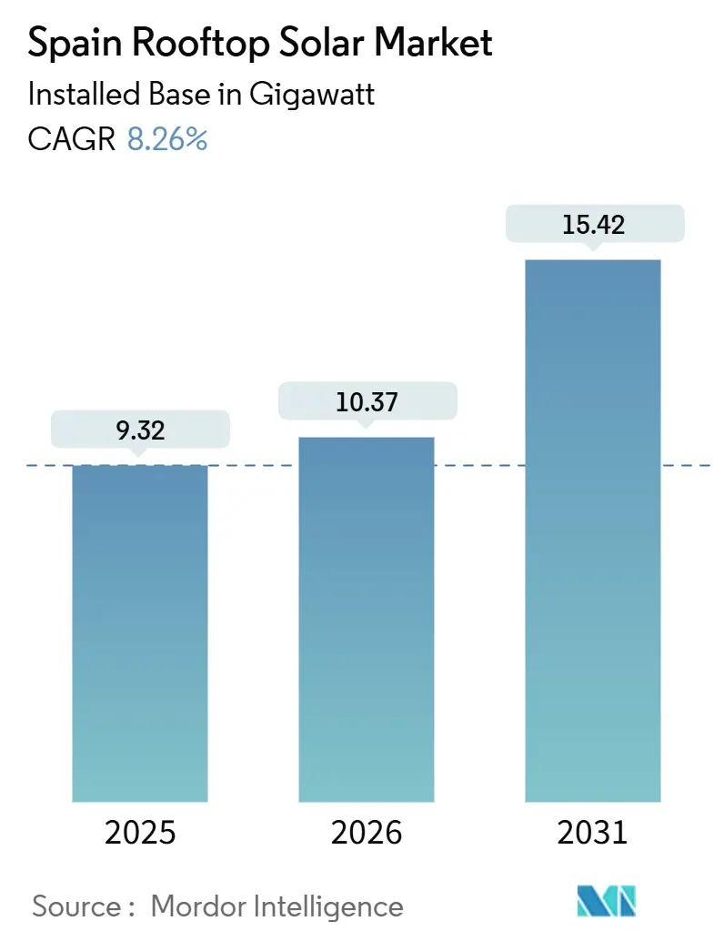 Spain Rooftop Solar Market (2026 - 2031)