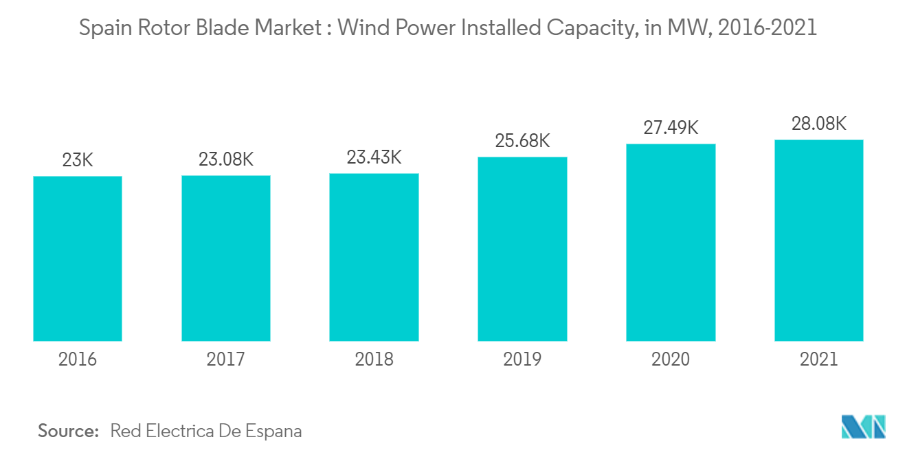スペインのローターブレード市場:風力発電設備容量、MW、2016-2021年