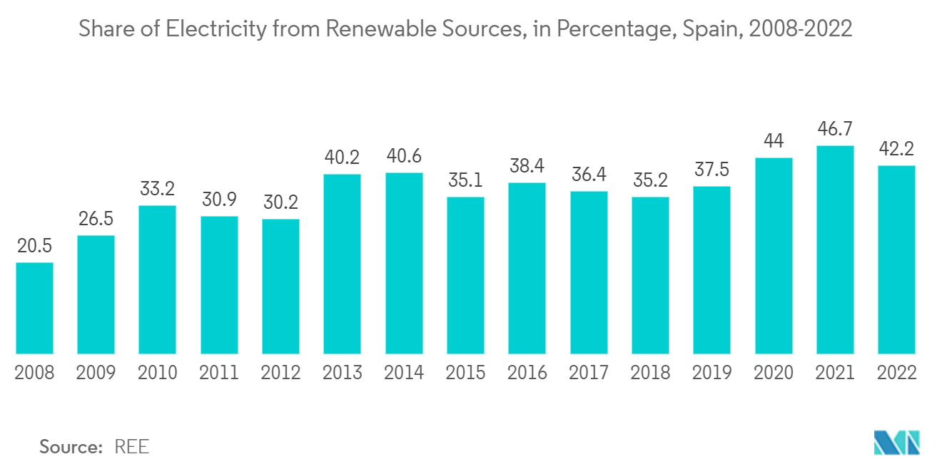 Spain Satellite-based Earth Observation Market: Share of Electricity from Renewable Sources, in Percentage, Spain, 2008-2022