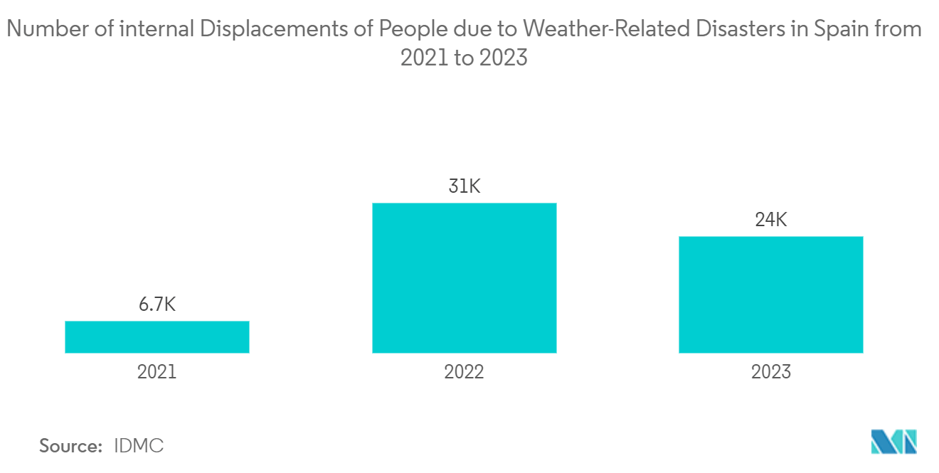 Spain Satellite-based Earth Observation Market: Number of internal Displacements of People due to Weather-Related Disasters in Spain from 2021 to 2023