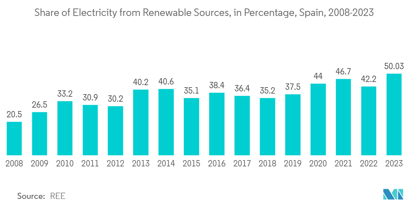 Spain Satellite-based Earth Observation Market: Share of Electricity from Renewable Sources, in Percentage, Spain, 2008-2023Percentage, Spain, 2008-2022