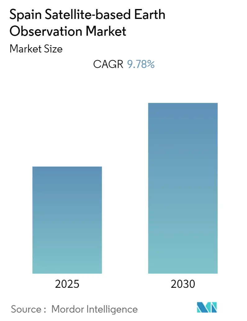Spain Satellite-based Earth Observation Market Size Spain Satellite-based Earth Observation Market Summary