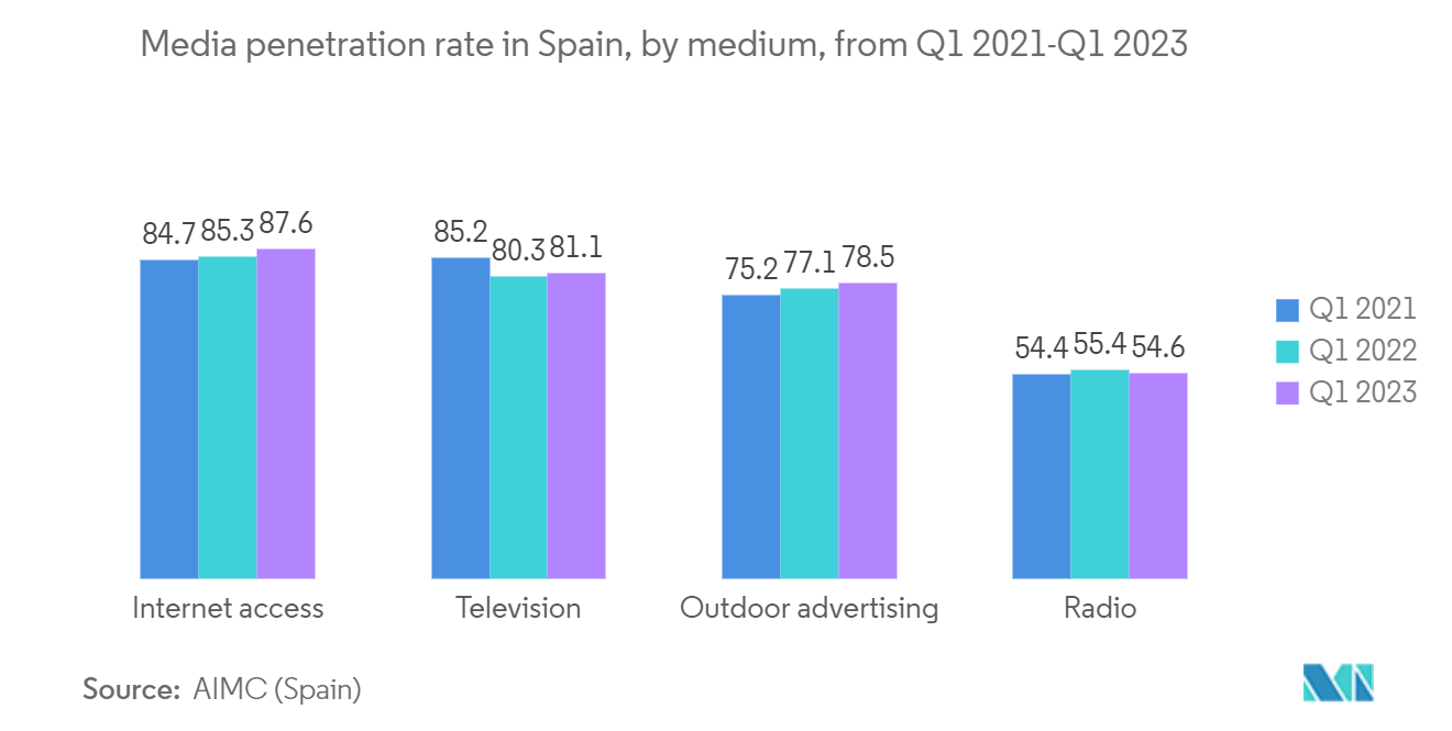 Spain Satellite Communications Market: Media penetration rate in Spain, by medium, from Q1 2021-Q1 2023