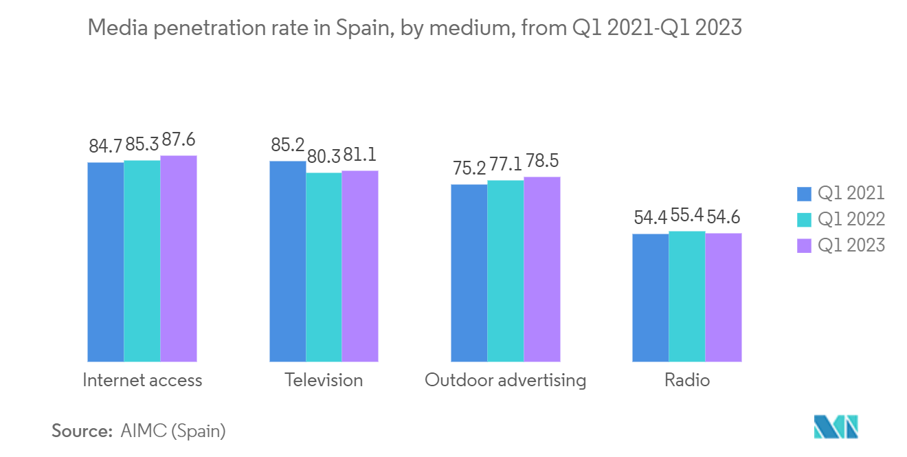 سوق الاتصالات الفضائية في إسبانيا معدل انتشار الوسائط في إسبانيا ، حسب الوسط ، من Q1 2021-Q1 2023