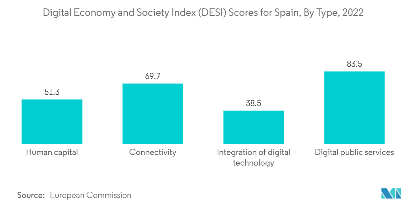 Spain Satellite Communications Market: Digital Economy and Society Index (DESI) Scores for Spain, By Type, 2022