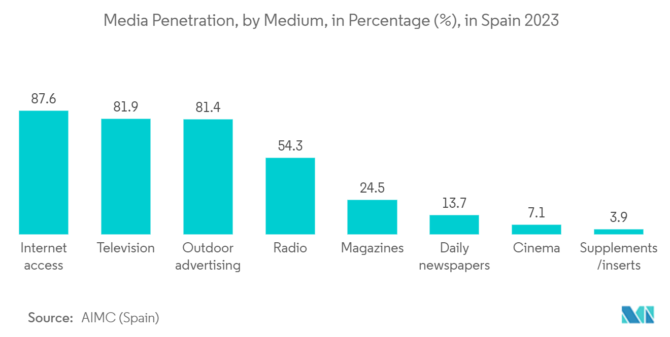 Spain Satellite Communications Market: Media Penetration, by Medium, in Percentage (%), in Spain 2023