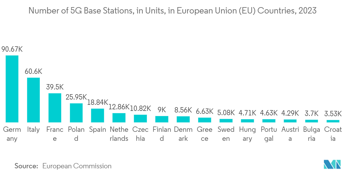 Spain Satellite Communications Market: Number of 5G Base Stations, in Units, in European Union (EU) Countries, 2023