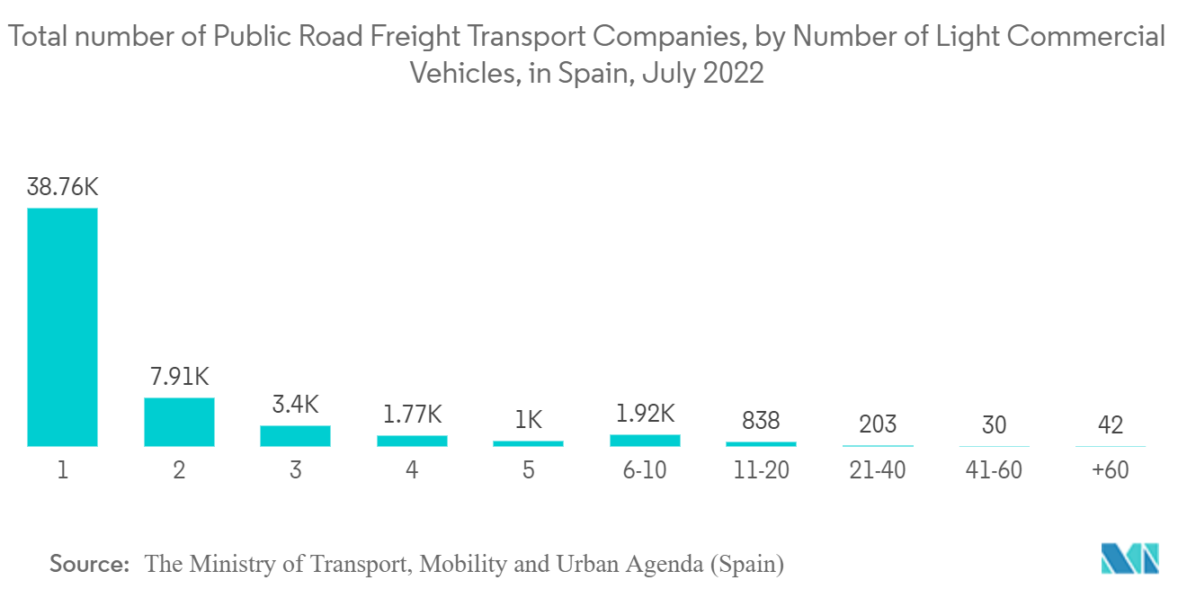 Spain Satellite Imagery Services Market: Total number of Public Road Freight Transport Companies,  by Number of Light Commercial Vehicles, in Spain, July 2022