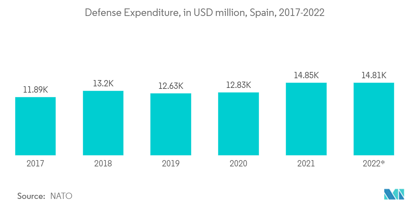 スペインの衛星画像サービス市場:国防費、百万米ドル、スペイン、2017-2022年