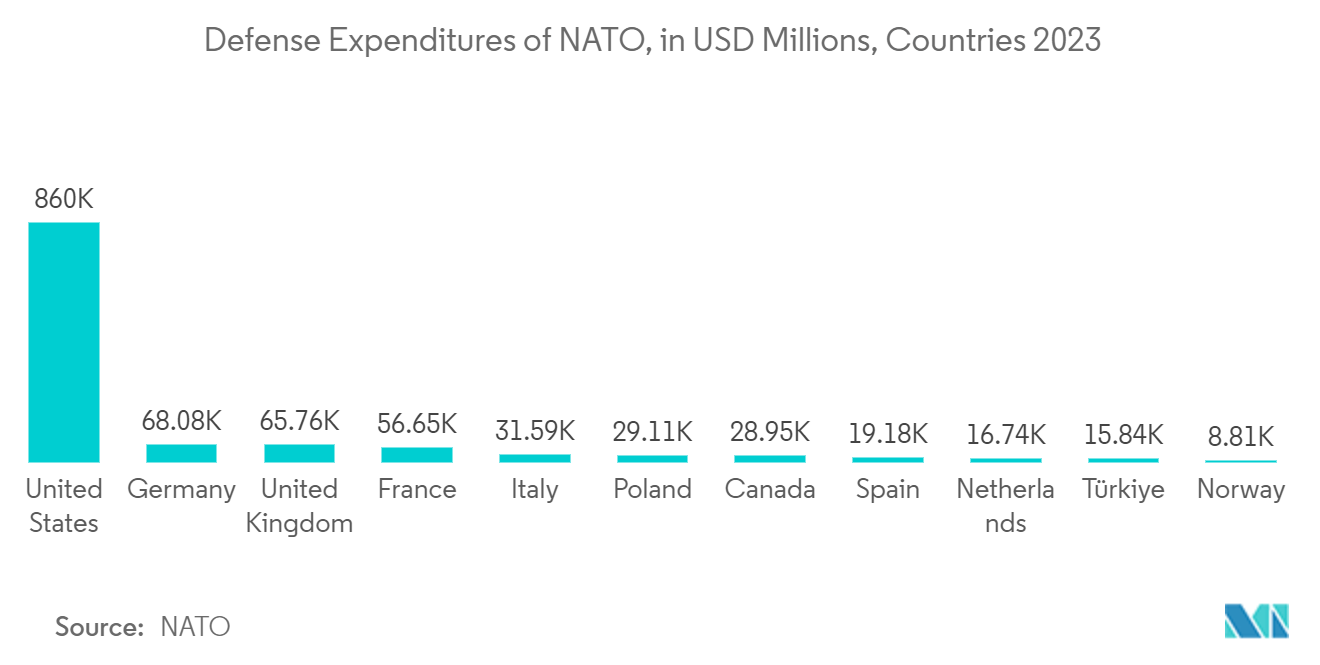 Spain Satellite Imagery Services Market: Defense Expenditures of NATO, in USD Millions, Countries 2023